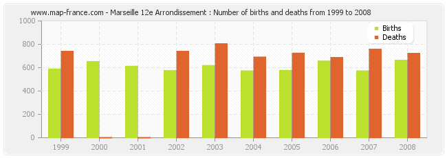 Marseille 12e Arrondissement : Number of births and deaths from 1999 to 2008